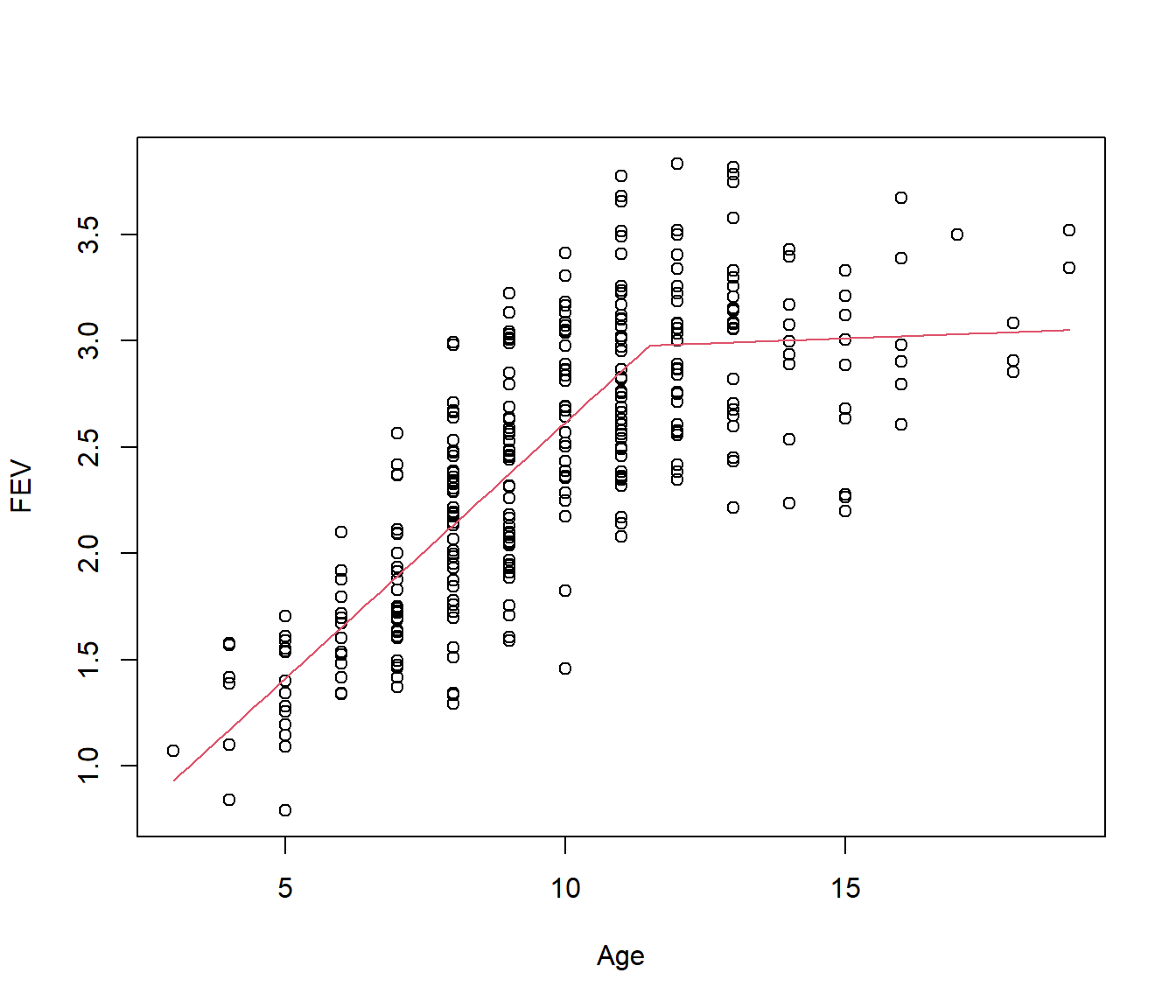 Lecture 18 Piecewise Regression Models Compiled Lectures For